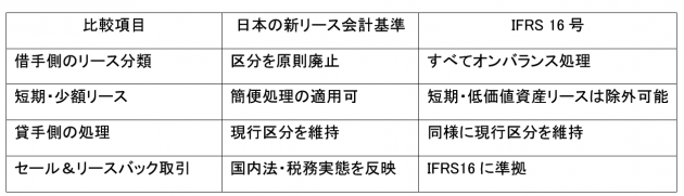 新リース会計基準の概要