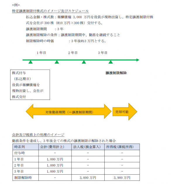 平成28年度 役員報酬に関する税制改正について