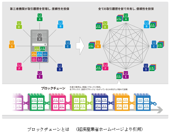 仮想通貨とブロックチェーン技術