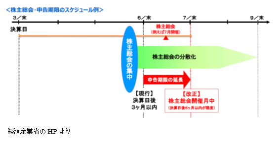 法人税申告期限の見直しに関する改正