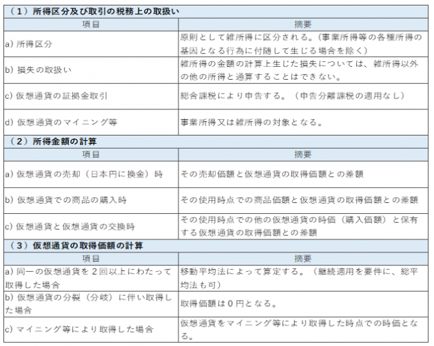 「雑所得」に区分された仮想通貨益