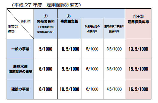 労働保険料と年度更新について